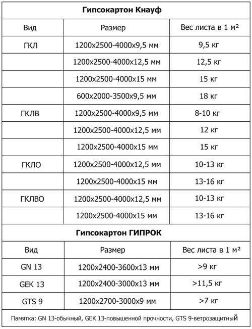 Сколько весит гипсоволокнистый лист