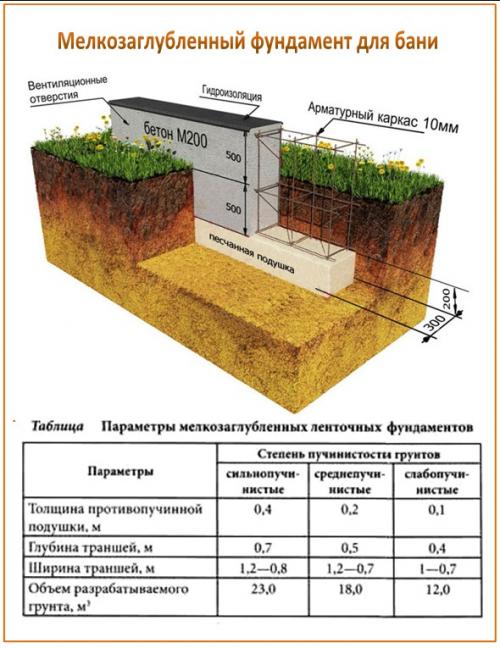 Столбчатый фундамент для дома из бруса. Варианты конструкций фундаментов