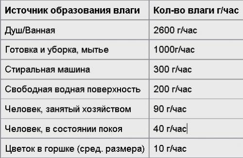 Почему потеют пвх окна. Почему потеют пластиковые окна в квартире?