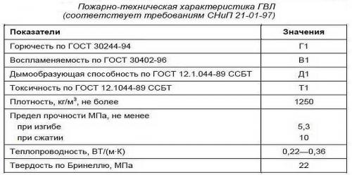 ГВЛ влагостойкий для пола. Виды и свойства