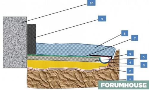 Бюджетная отмостка своими руками. Для чего необходимо утеплять отмостку вокруг дома? Утепленная отмостка вокруг дома своими руками. Схема теплоизоляции