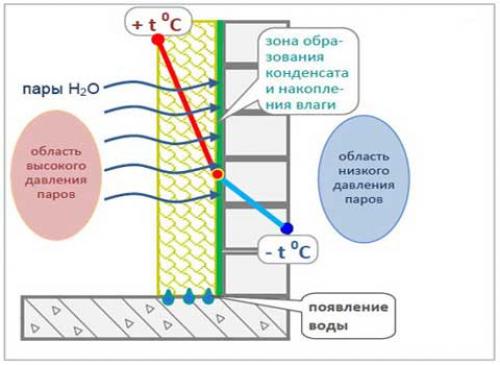 Почему потеют пвх окна. Почему потеют пластиковые окна в квартире?