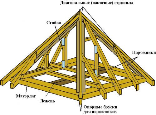 Стропильная система шатровой крыши. Устройство стропильной системы