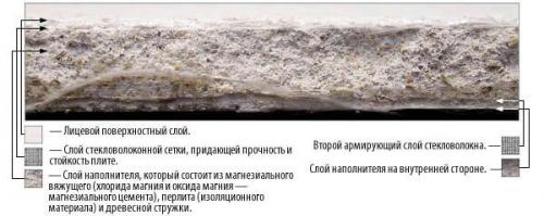 Гвлв или гклв. В чем отличие гипсокартона от гипсоволокна