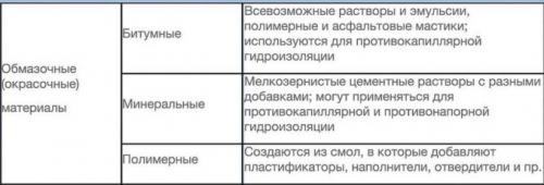Гидроизоляция бетонного пола. Виды материалов для гидроизоляции