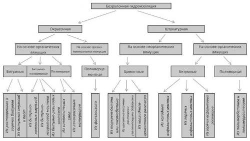 Гидроизоляция бетонного пола. Виды материалов для гидроизоляции