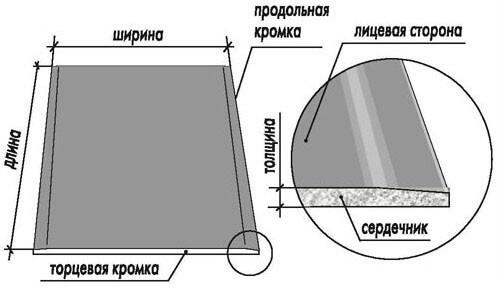 Гвлв или гклв. В чем отличие гипсокартона от гипсоволокна