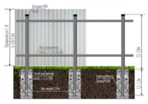 Оптимальное расстояние между столбами забора из профнастила. Сколько метров должно быть между опорами забора: пример расчета