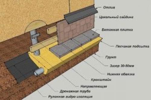 Безопасный угол отлива на цоколь