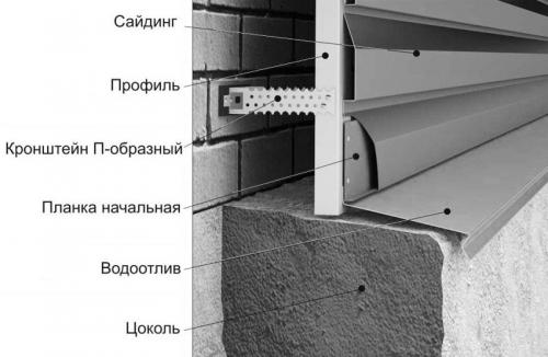 Безопасный угол отлива на цоколь