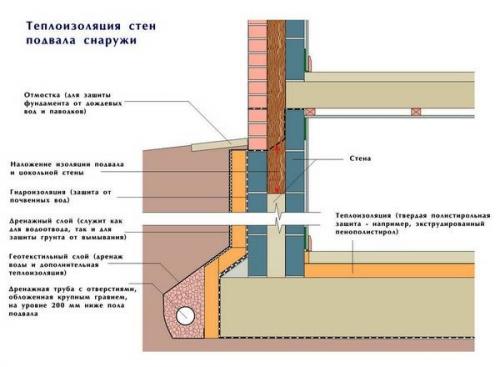 Выступ цоколя от стены