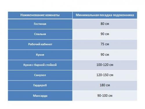 На какой высоте окна. Стандартная высота подоконника от пола. Высота подоконника в частном доме. Высота подоконника стандарт. Высота подоконников в частном доме стандарт.