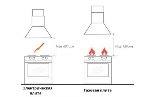 Как правильно подключить вытяжку на кухне. Как повесить вытяжку над плитой