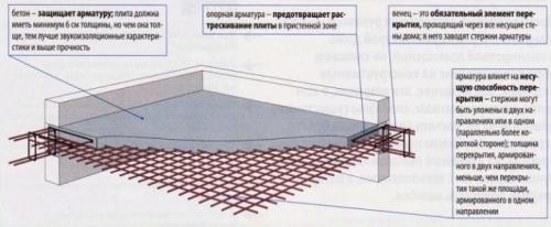 Перекрытия между этажами толщина. Виды железобетонных конструкций и область применения 12