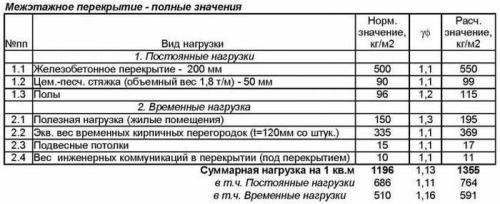 Толщина плиты перекрытия между этажами. Расчет нагрузки на плиту и её параметров