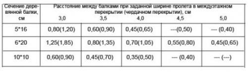 Толщина перекрытия между этажами