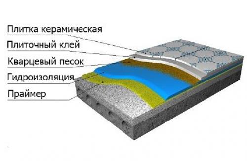 Гидроизоляция ванной комнаты. Разновидности гидроизоляционных материалов