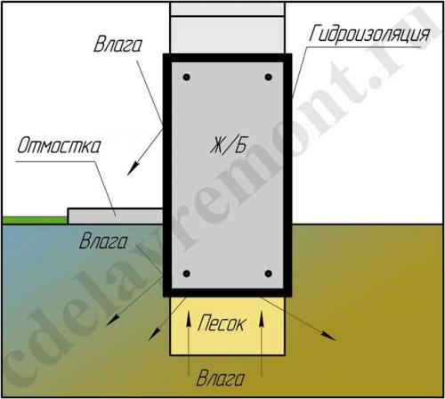Нужна ли гидроизоляция фундамента в земле. Зачем нужна гидроизоляция 05