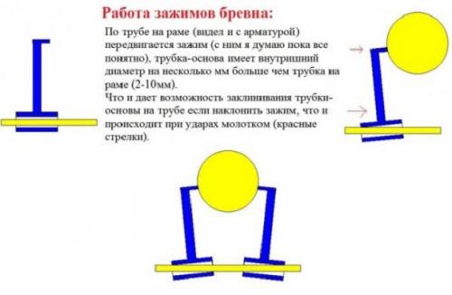 Устройство пилорамы ленточной. Ленточная пилорама своими руками: устройство, принцип действия, инструкция