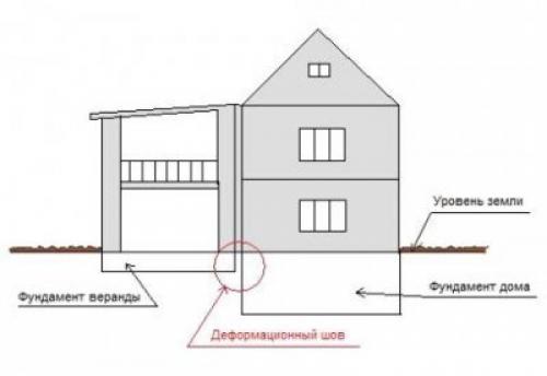 Фундамент ленточно монолитный. Виды ленточного фундамента