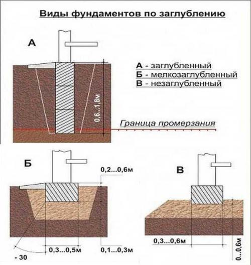 Фундамент ленточно свайный на сколько нужно углублять в землю. Закладка