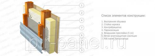 Дом из PIR панелей. Утепляем стены каркасных домов частного сектора PIR плитами 