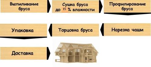 Строительство дома из профилированного бруса. Технология изготовления