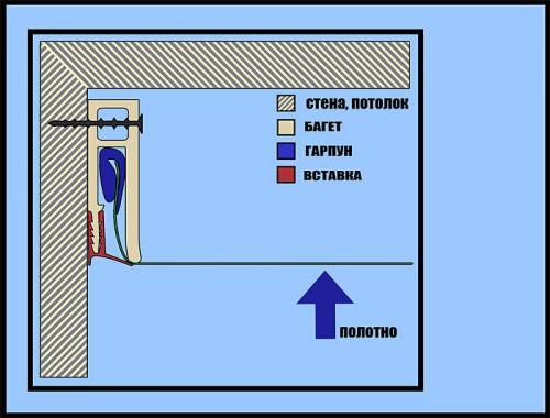 Пластиковый багет для натяжных потолков. ПВХ багет для натяжных потолков — виды и способы крепления
