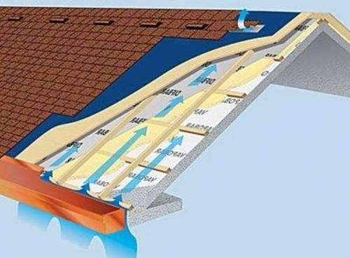 Нужна ли контробрешетка на холодном чердаке. Нужна ли контробрешетка и каковы её функции