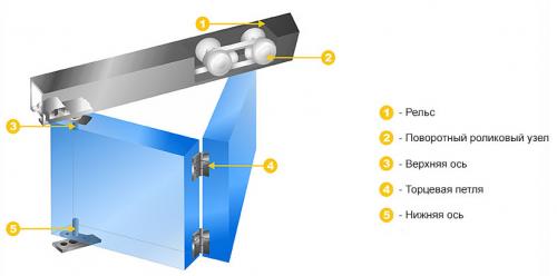 Дверь-гармошка своими руками. Как сделать складные двери гармошка своими руками?