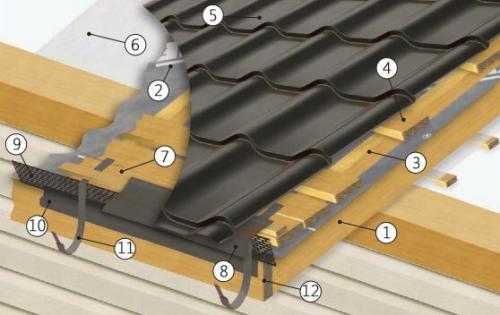 Нужна ли контробрешетка на холодном чердаке. Нужна ли контробрешетка и каковы её функции