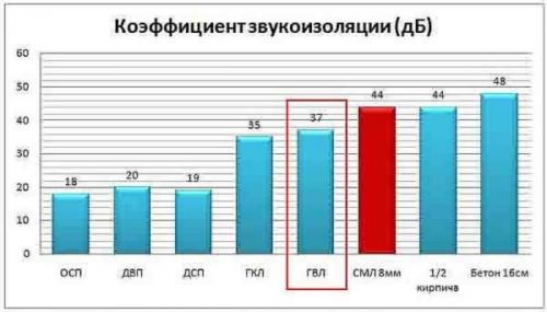 Гвл технические характеристики применение. Звукоизоляция и теплопроводность