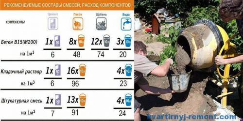 Сколько цемента на куб бетона. Сколько цемента нужно на 1 м3 бетона М200