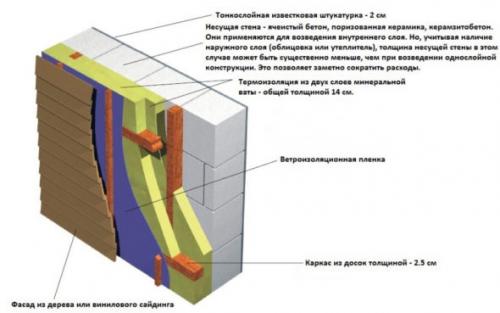 Утепление блочного дома снаружи