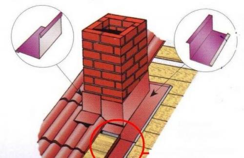 Примыкание двух крыш из металлочерепицы. Виды элементов