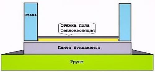 Устройство пола подвала. Схемы устройства пола по грунту в доме, Подвале, гараже или бане