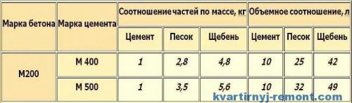 Сколько цемента на куб бетона. Сколько цемента нужно на 1 м3 бетона М200