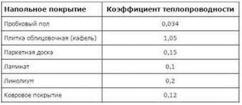 Чем покрыть теплый пол в доме кроме плитки. Плитка, керамогранит, камень на теплый пол