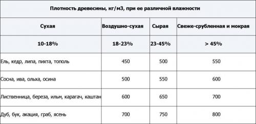 Технология дома из бруса. Выбор сорта древесины