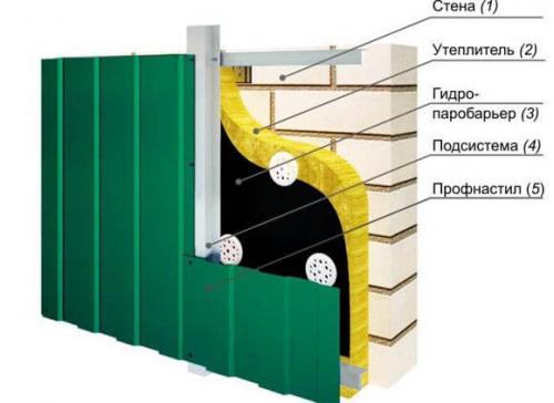 Обшивка профлистом стен. Выполнение облицовки дома