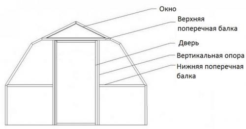 Монтаж поликарбоната на двускатную теплицу. Как собрать теплицу из поликарбоната своими руками