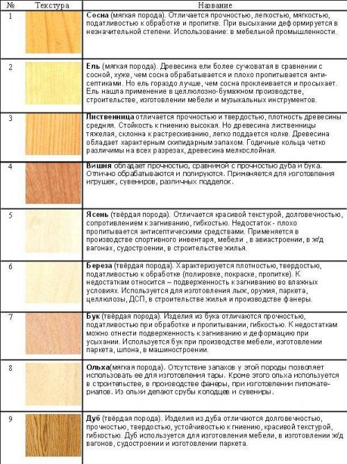 Технология дома из бруса. Выбор сорта древесины