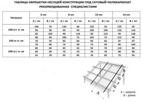 Как закрыть теплицу поликарбонатом своими руками. Правильный выбор поликарбоната при покупке 18