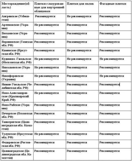 Глина для изготовления керамической плитки. Сырье для производства керамики
