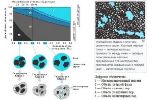 Сколько застывает бетон. Первый этап застывания бетона – схватывание