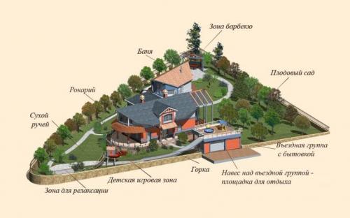 План садового участка 15 соток. Планировка участка загородного дома и разработка проекта