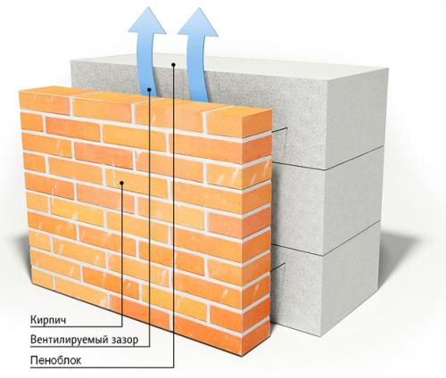 Чем облицевать дом из пеноблоков снаружи дешево и красиво.