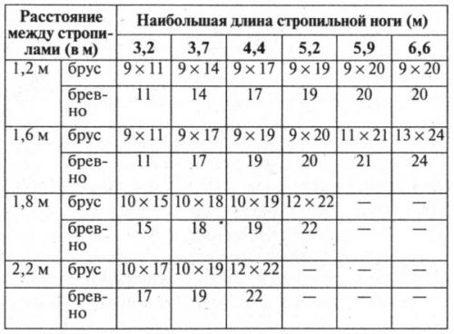 Односкатная крыша.