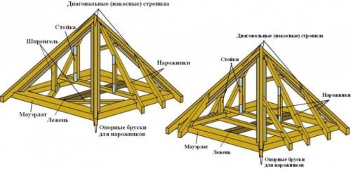 Крыша четырехскатная. Четырехскатная крыша – устройство, технология строительства и советы, как установить своими руками