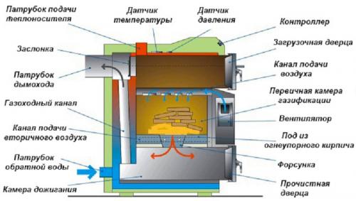 Как правильно подключить газовый котел к системе отопления схема. Требования к подключению и установке котла